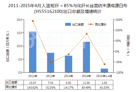 2011-2015年4月人造短纖＜85%與化纖長(zhǎng)絲混紡未漂或漂白布(HS55162100)出口總額及增速統(tǒng)計(jì)